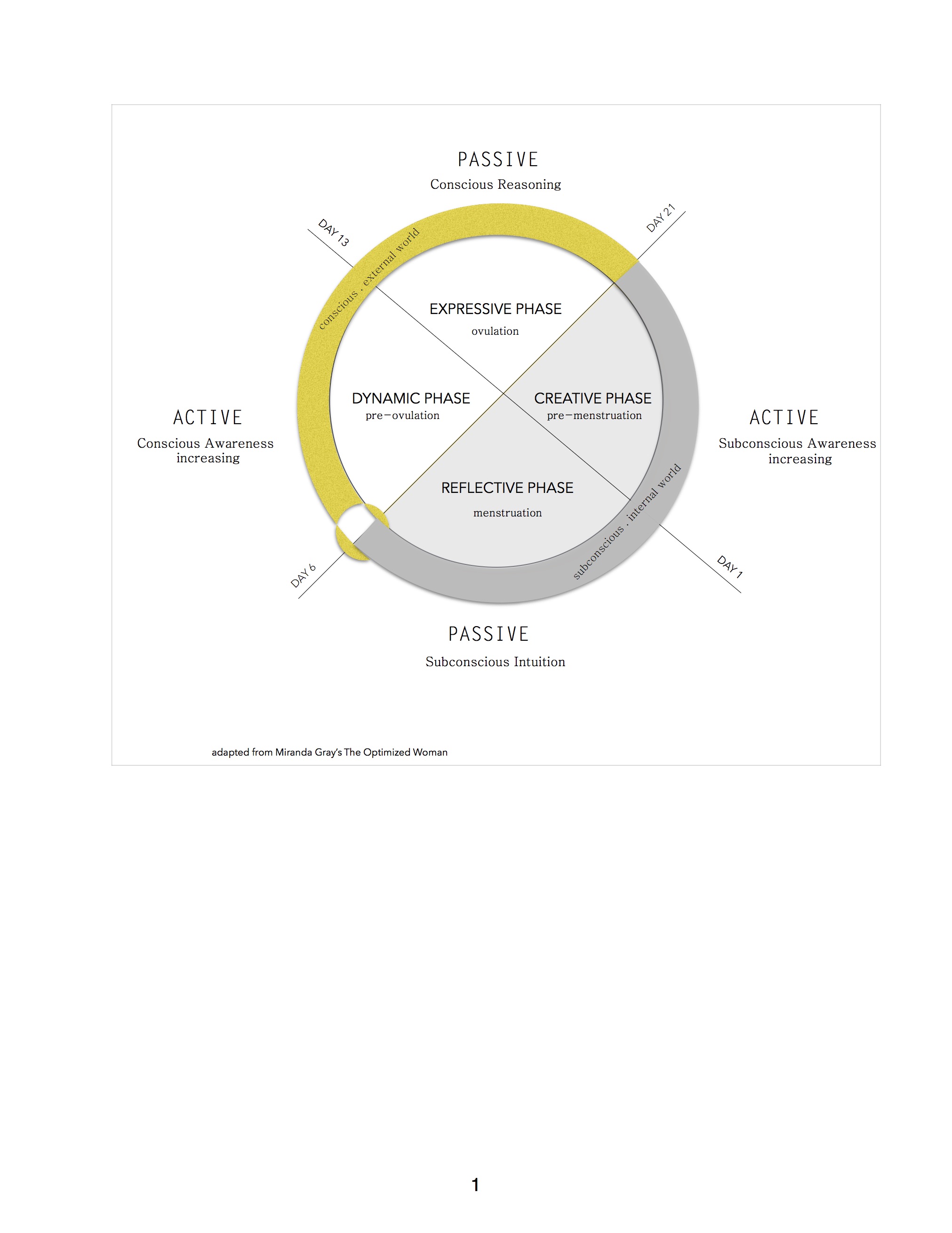 The Optimal Phases from Miranda Gray's Book